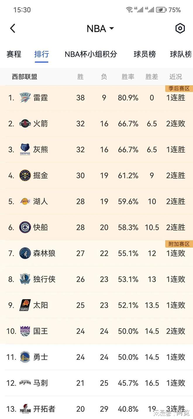 湖人得东契奇火箭耻辱输球难保第22队爆冷pg电子试玩网站免费NBA：2月2最新(图7)