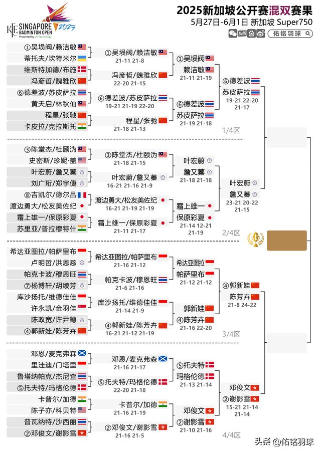 雨菲横扫安洗莹附新加坡赛半决赛赛程pg电子平台7胜2负！梁王出局陈(图7)